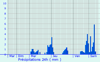 Graphique des précipitations prvues pour Heinerscheid