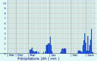 Graphique des précipitations prvues pour Marnach