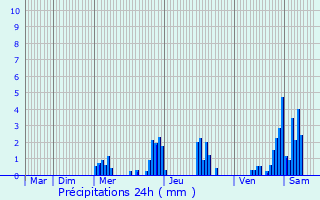 Graphique des précipitations prvues pour Hostert