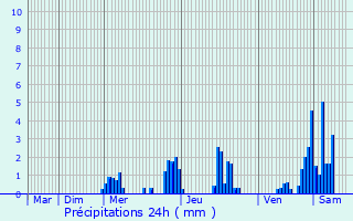 Graphique des précipitations prvues pour Maulin Diederich