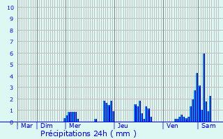 Graphique des précipitations prvues pour Wolfsmuhle-ls-Ellange