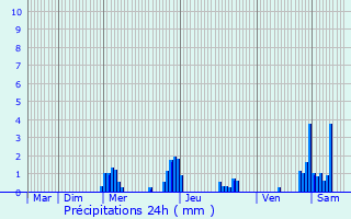 Graphique des précipitations prvues pour Lannen