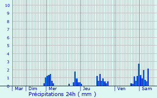 Graphique des précipitations prvues pour Fingig