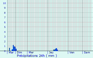 Graphique des précipitations prvues pour Pleyben