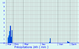 Graphique des précipitations prvues pour Pia