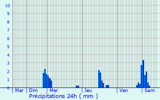 Graphique des précipitations prvues pour Virton