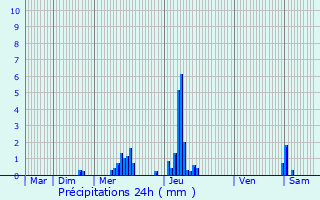 Graphique des précipitations prvues pour Schoten