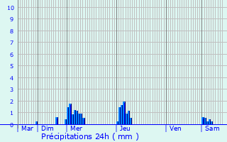 Graphique des précipitations prvues pour Wichelen