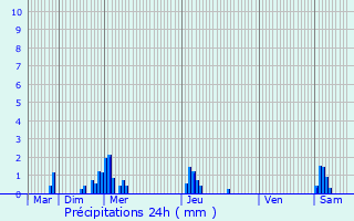 Graphique des précipitations prvues pour Kluisbergen