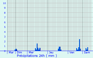 Graphique des précipitations prvues pour Coss-en-Champagne