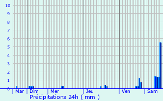 Graphique des précipitations prvues pour Bellac