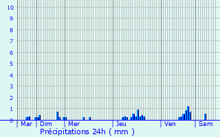 Graphique des précipitations prvues pour Gex