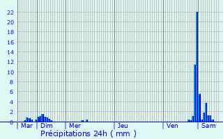 Graphique des précipitations prvues pour Saint-Josse-ten-Noode