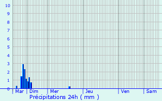 Graphique des précipitations prvues pour Cesano