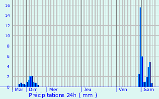 Graphique des précipitations prvues pour Jabbeke