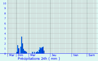 Graphique des précipitations prvues pour La Cadire-d