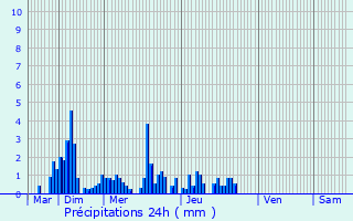 Graphique des précipitations prvues pour Meysse