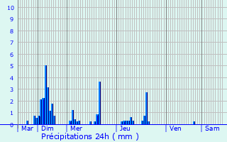 Graphique des précipitations prvues pour Saint-Cyr