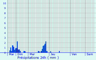 Graphique des précipitations prvues pour Mont-Saint-Vincent