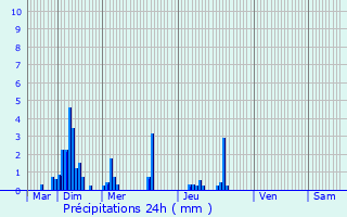 Graphique des précipitations prvues pour Saint-tienne-de-Valoux