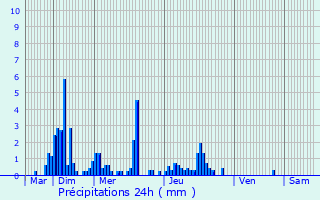 Graphique des précipitations prvues pour Saint-Julien-le-Roux
