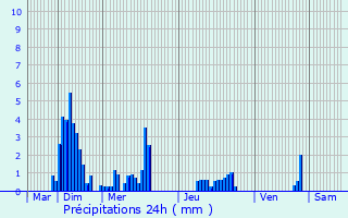 Graphique des précipitations prvues pour Saint-Agrve