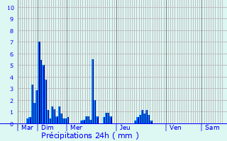 Graphique des précipitations prvues pour Laurac-en-Vivarais