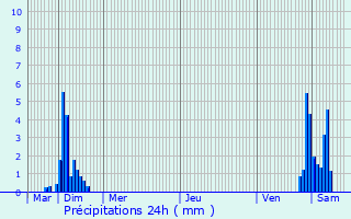 Graphique des précipitations prvues pour Herenthout