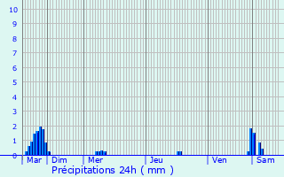 Graphique des précipitations prvues pour Sequedin