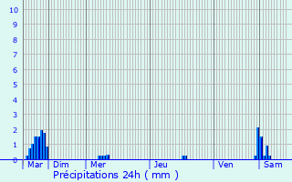 Graphique des précipitations prvues pour Loos