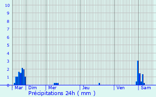 Graphique des précipitations prvues pour Lesquin