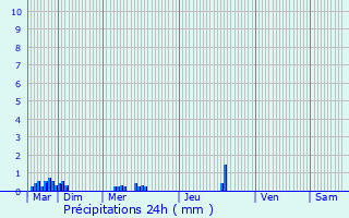 Graphique des précipitations prvues pour Longueau