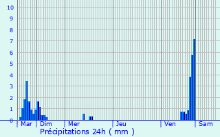 Graphique des précipitations prvues pour Les Bons Villers