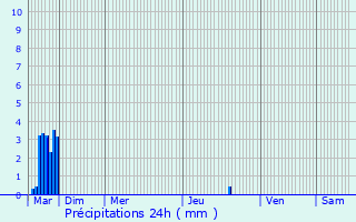 Graphique des précipitations prvues pour Bziers