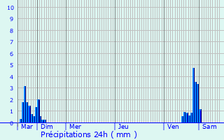Graphique des précipitations prvues pour Floreffe