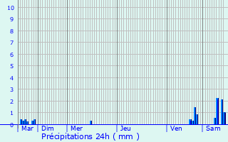 Graphique des précipitations prvues pour Guret