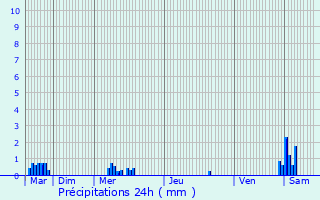 Graphique des précipitations prvues pour Pronne