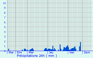 Graphique des précipitations prvues pour Lure