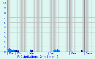 Graphique des précipitations prvues pour Aigrefeuille-d