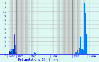 Graphique des précipitations prvues pour Dillingen