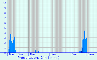 Graphique des précipitations prvues pour Jeumont