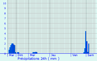 Graphique des précipitations prvues pour Somain