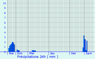 Graphique des précipitations prvues pour Masny