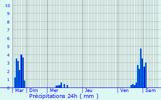Graphique des précipitations prvues pour Sains-du-Nord