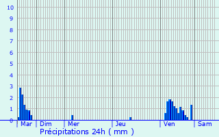 Graphique des précipitations prvues pour Rombas