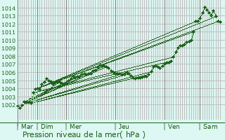 Graphe de la pression atmosphrique prvue pour Moorslede