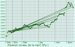 Graphe de la pression atmosphrique prvue pour Gouvieux