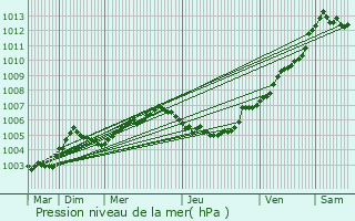 Graphe de la pression atmosphrique prvue pour Anderlecht