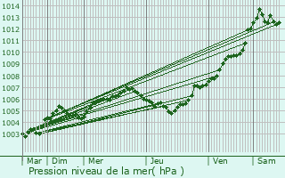 Graphe de la pression atmosphrique prvue pour Morlanwelz