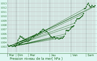 Graphe de la pression atmosphrique prvue pour Rotselaar